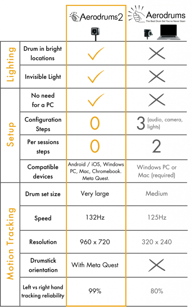 Aerodrums 2 vs Aerodrums 1 infographic
